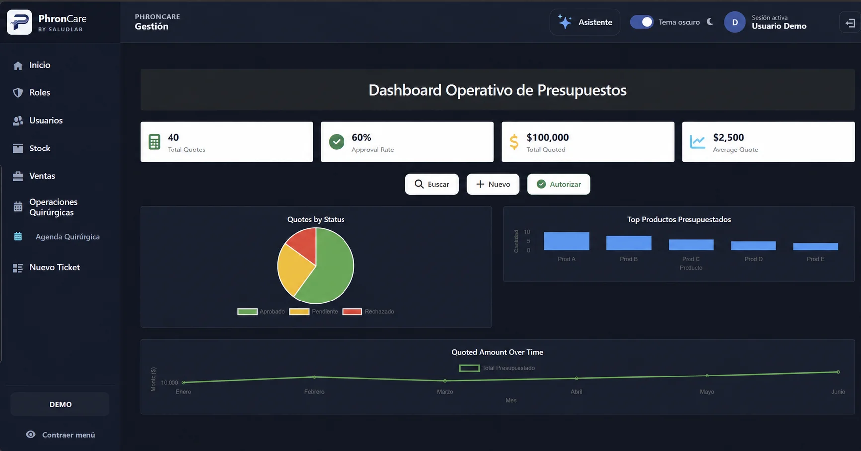 Dashboard de PhronCare con indicadores y gráficos de presupuestos con cifras ficticias de demostración.